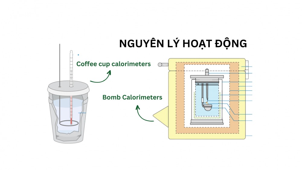 Nhiệt lượng kế là gì ? Cấu tạo, nguyên lý hoạt động, ứng dụng